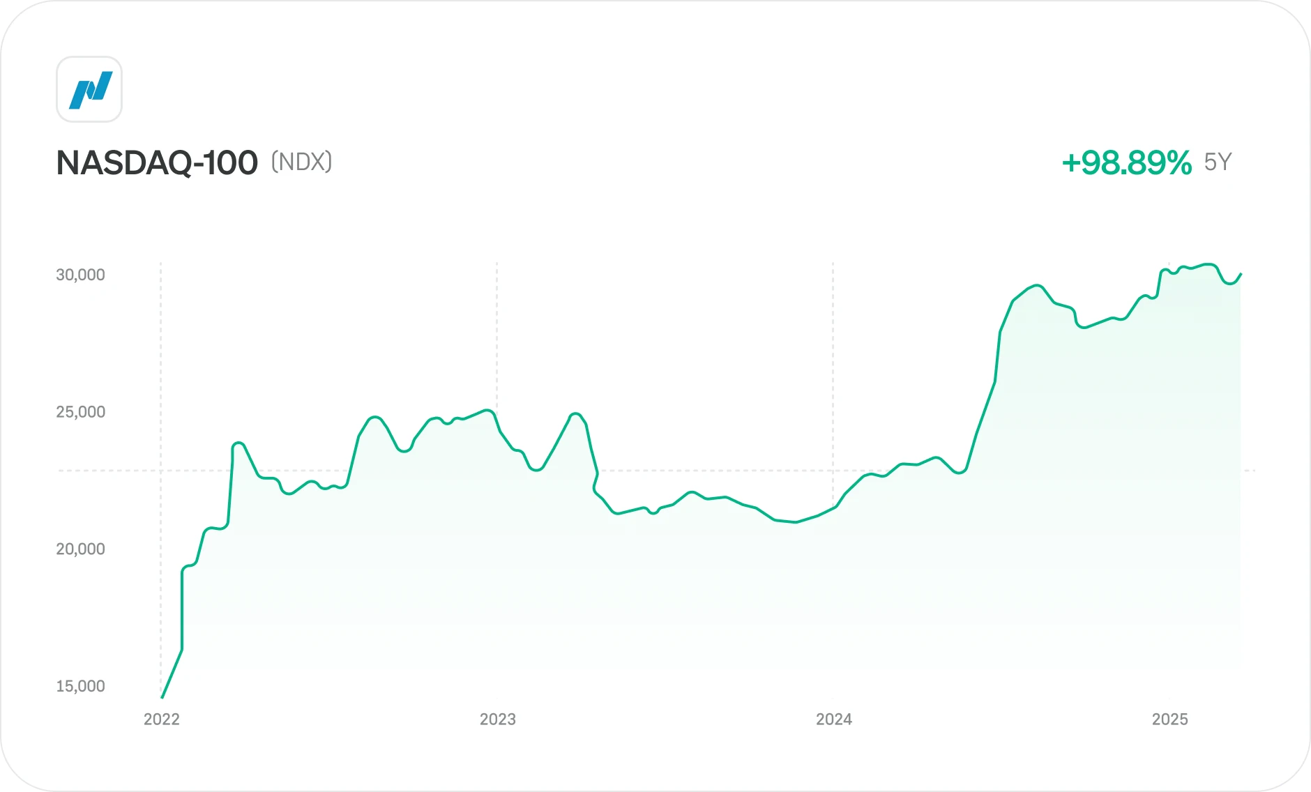 NASDAQ 100 Chart